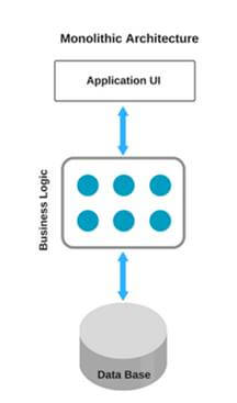 Microservice Architecture ​